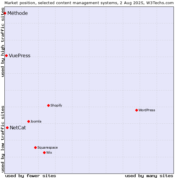 Market position of NetCat vs. VuePress vs. Méthode