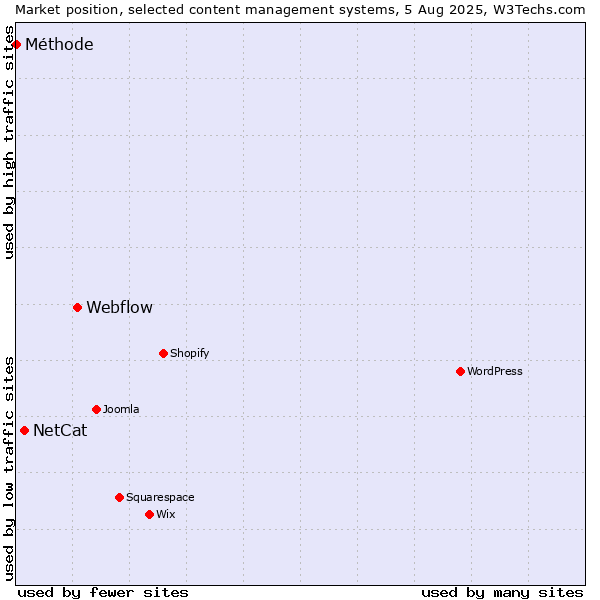 Market position of Webflow vs. NetCat vs. Méthode