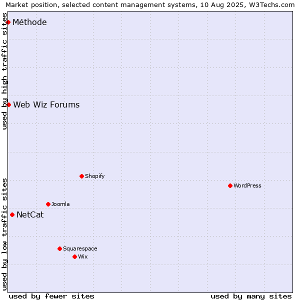 Market position of NetCat vs. Web Wiz Forums vs. Méthode