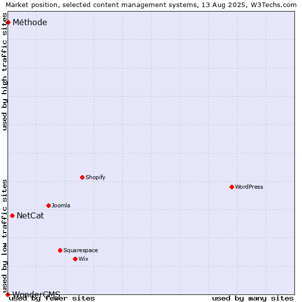 Market position of NetCat vs. Méthode vs. WonderCMS