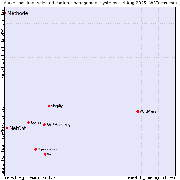 Market position of WPBakery vs. NetCat vs. Méthode