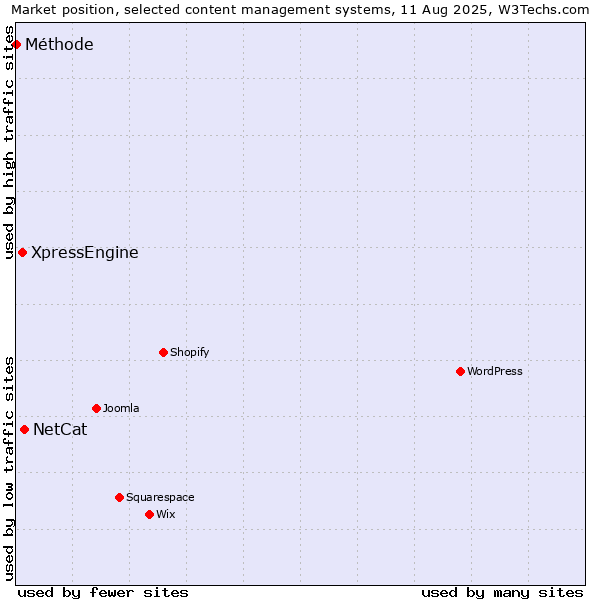 Market position of NetCat vs. XpressEngine vs. Méthode
