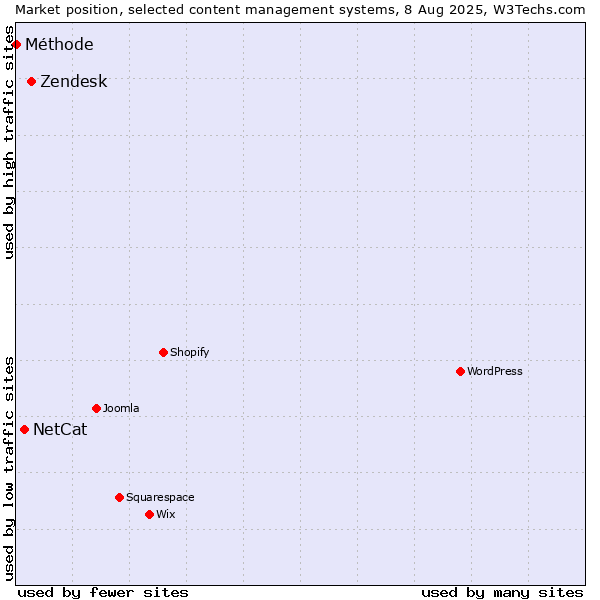 Market position of Zendesk vs. NetCat vs. Méthode