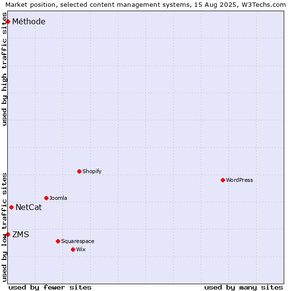 Market position of NetCat vs. ZMS vs. Méthode