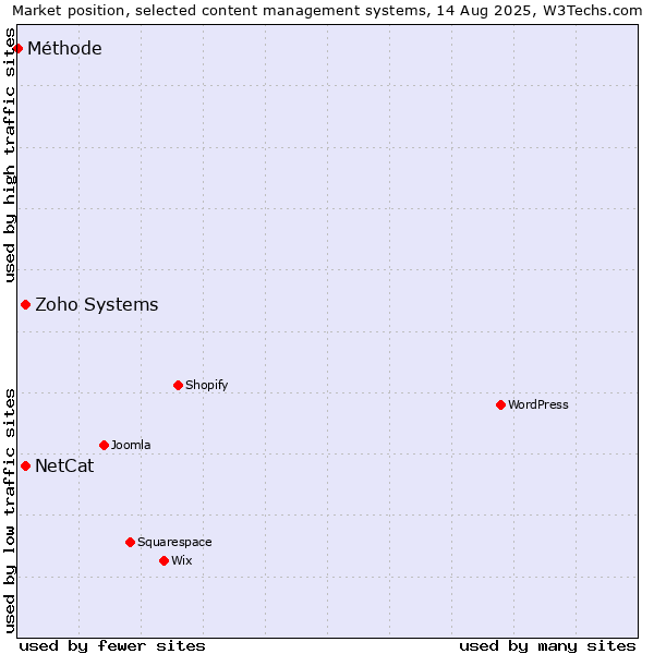 Market position of NetCat vs. Zoho Systems vs. Méthode