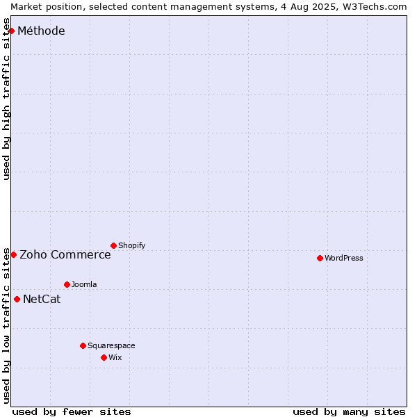 Market position of NetCat vs. Zoho Commerce vs. Méthode