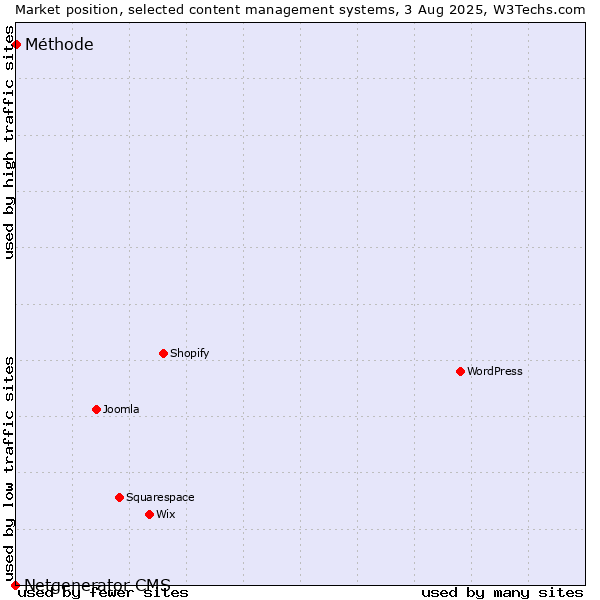 Market position of Méthode vs. Netgenerator CMS