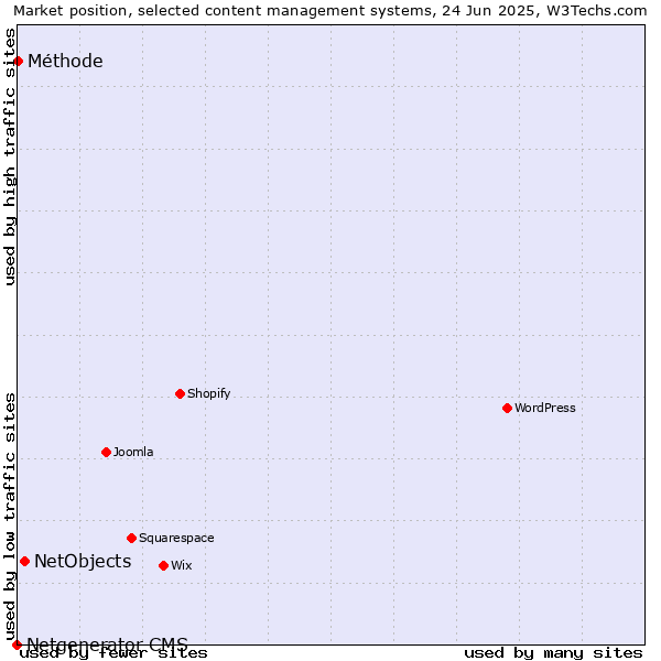 Market position of NetObjects vs. Méthode vs. Netgenerator CMS