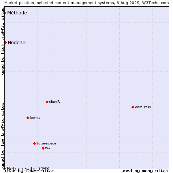 Market position of NodeBB vs. Méthode vs. Netgenerator CMS