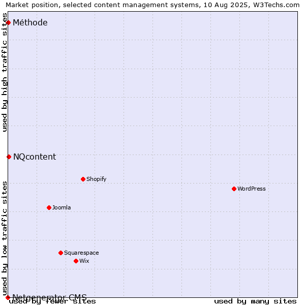Market position of NQcontent vs. Méthode vs. Netgenerator CMS