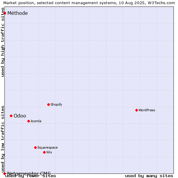 Market position of Odoo vs. Méthode vs. Netgenerator CMS