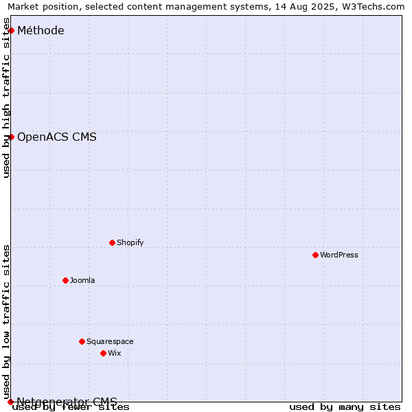 Market position of OpenACS CMS vs. Méthode vs. Netgenerator CMS