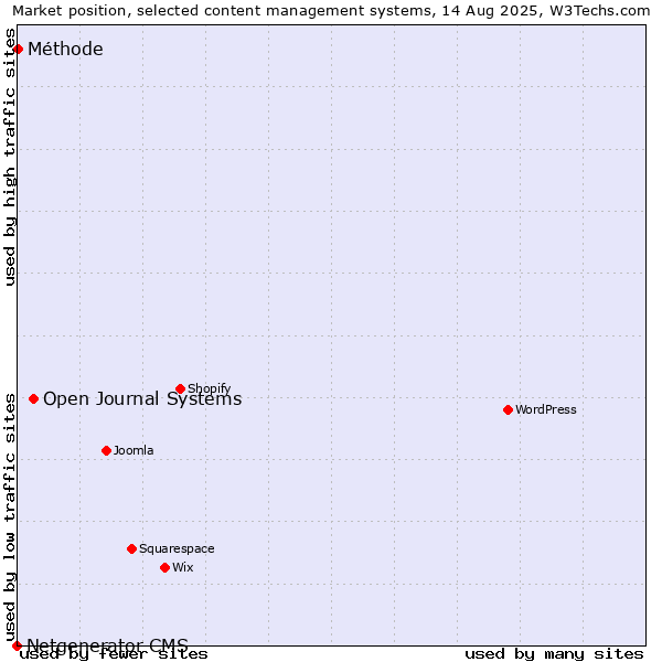 Market position of Open Journal Systems vs. Méthode vs. Netgenerator CMS