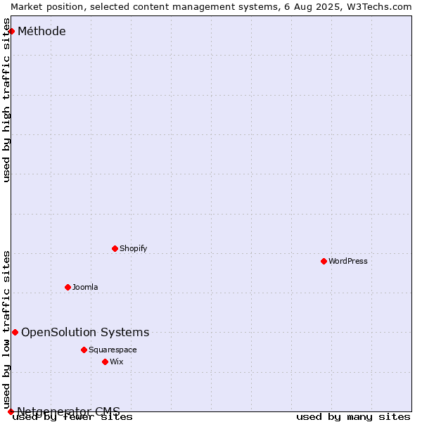 Market position of OpenSolution Systems vs. Méthode vs. Netgenerator CMS