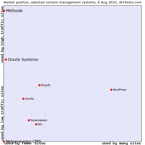Market position of Oracle Systems vs. Méthode vs. Netgenerator CMS