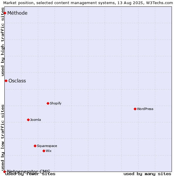 Market position of Osclass vs. Méthode vs. Netgenerator CMS