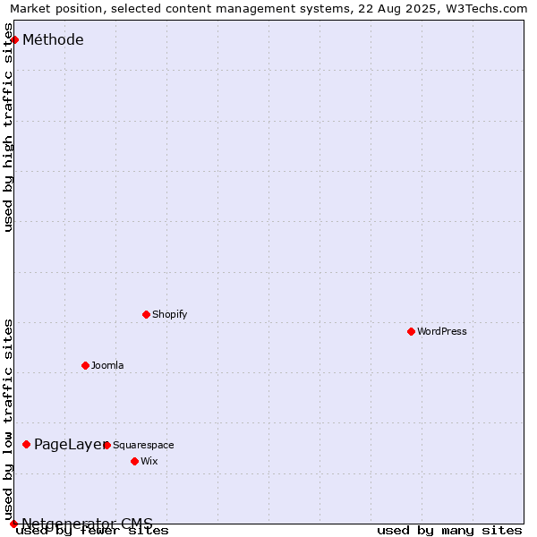 Market position of PageLayer vs. Méthode vs. Netgenerator CMS