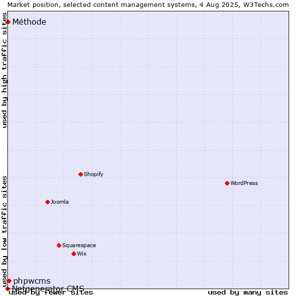 Market position of phpwcms vs. Méthode vs. Netgenerator CMS