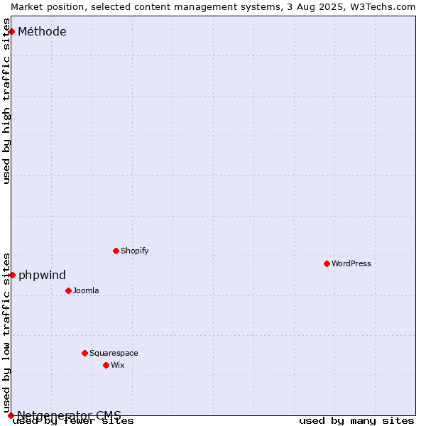 Market position of phpwind vs. Méthode vs. Netgenerator CMS