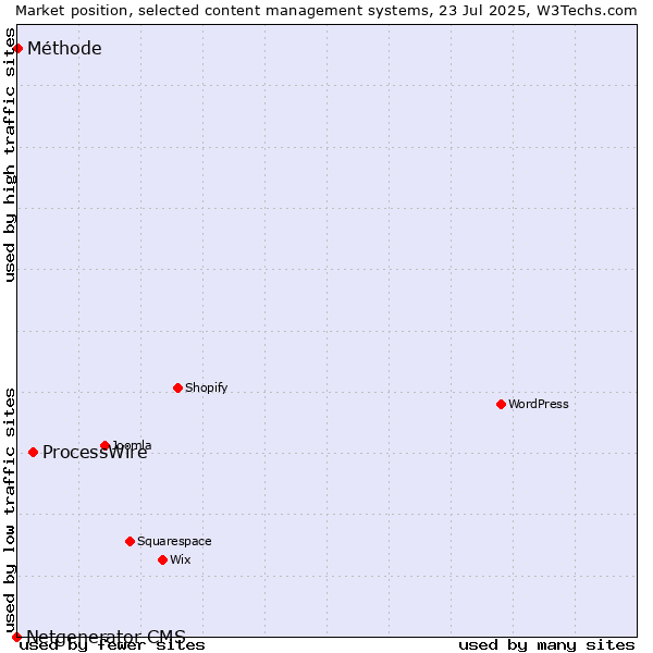 Market position of ProcessWire vs. Méthode vs. Netgenerator CMS