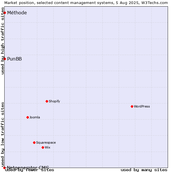 Market position of PunBB vs. Méthode vs. Netgenerator CMS