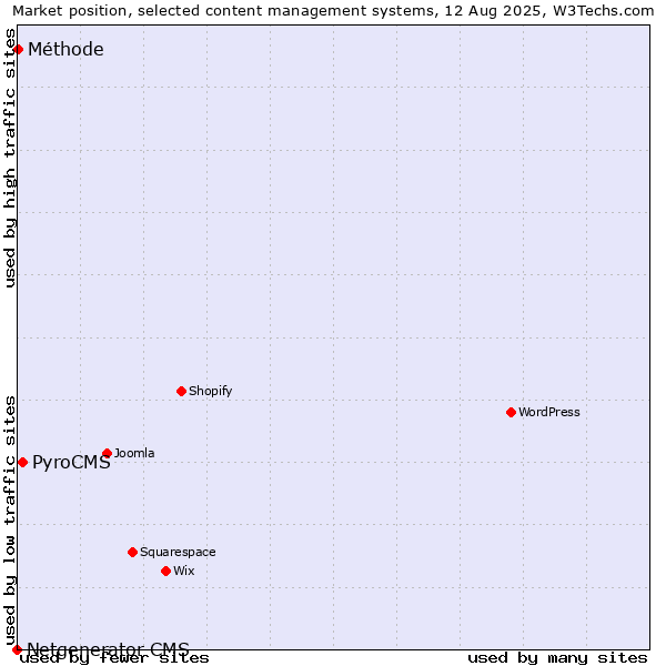 Market position of PyroCMS vs. Méthode vs. Netgenerator CMS