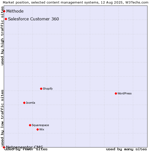 Market position of Salesforce Customer 360 vs. Méthode vs. Netgenerator CMS