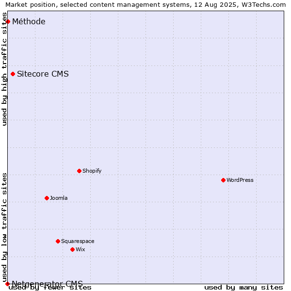 Market position of Sitecore CMS vs. Méthode vs. Netgenerator CMS