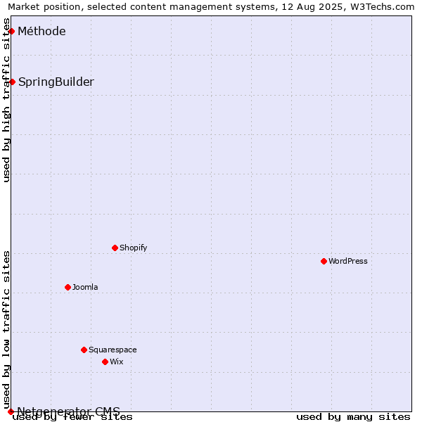 Market position of SpringBuilder vs. Méthode vs. Netgenerator CMS