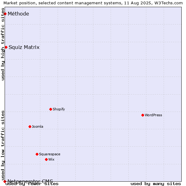 Market position of Squiz Matrix vs. Méthode vs. Netgenerator CMS
