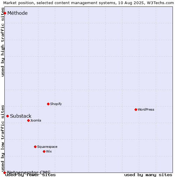 Market position of Substack vs. Méthode vs. Netgenerator CMS