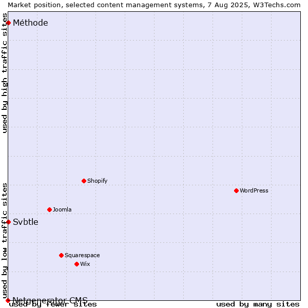Market position of Svbtle vs. Méthode vs. Netgenerator CMS
