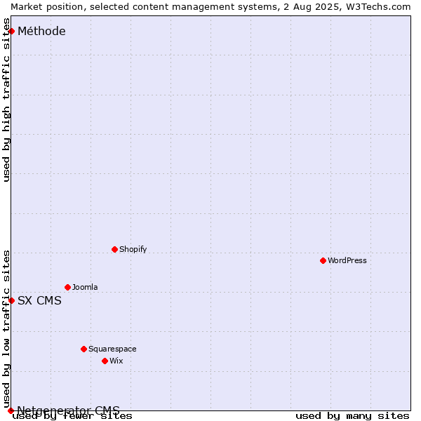 Market position of SX CMS vs. Méthode vs. Netgenerator CMS
