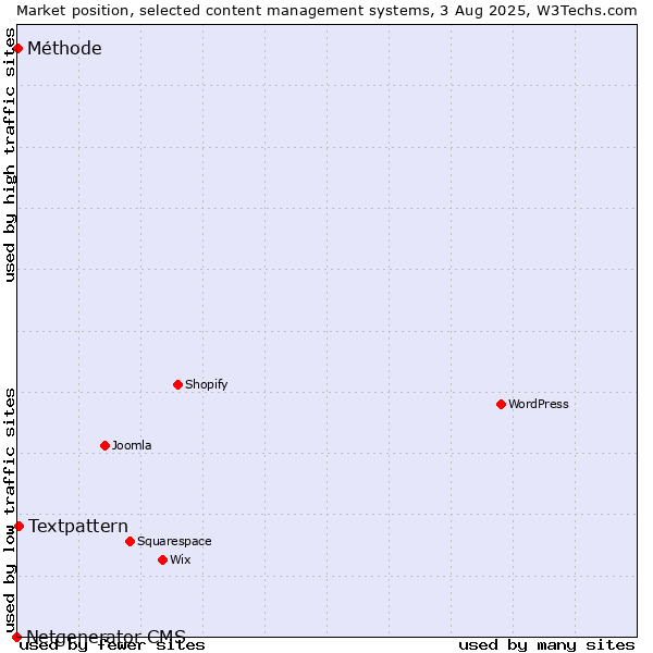Market position of Textpattern vs. Méthode vs. Netgenerator CMS