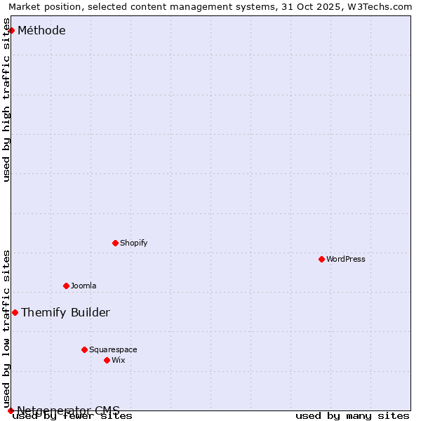 Market position of Themify Builder vs. Méthode vs. Netgenerator CMS