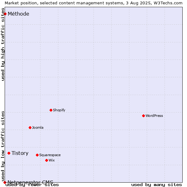 Market position of Tistory vs. Méthode vs. Netgenerator CMS