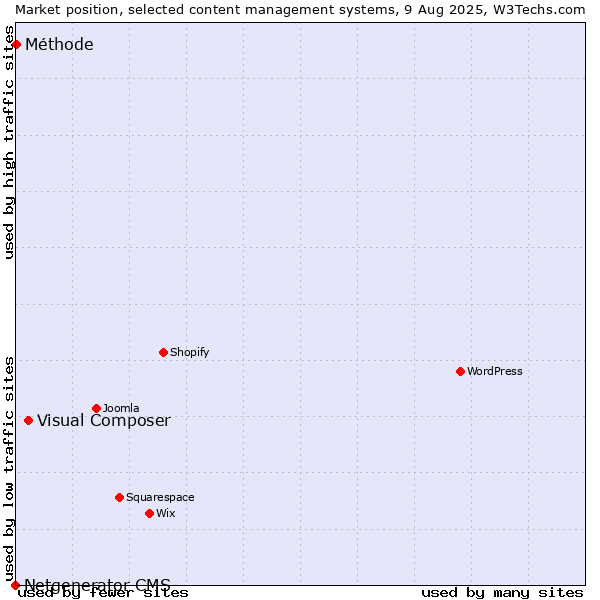 Market position of Visual Composer vs. Méthode vs. Netgenerator CMS