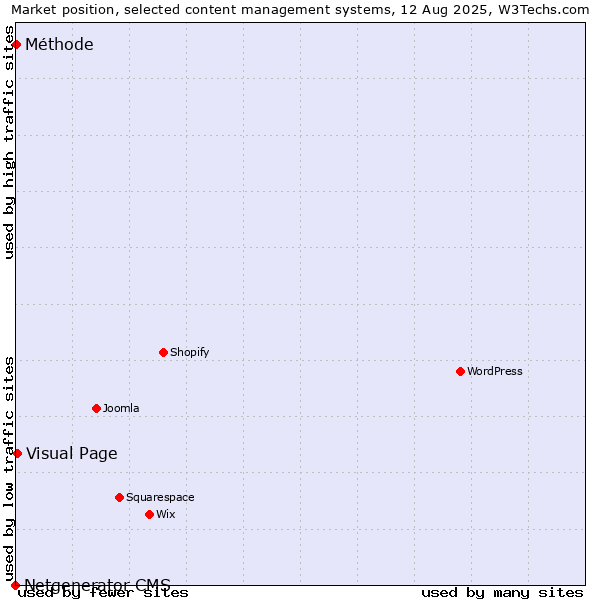 Market position of Visual Page vs. Méthode vs. Netgenerator CMS