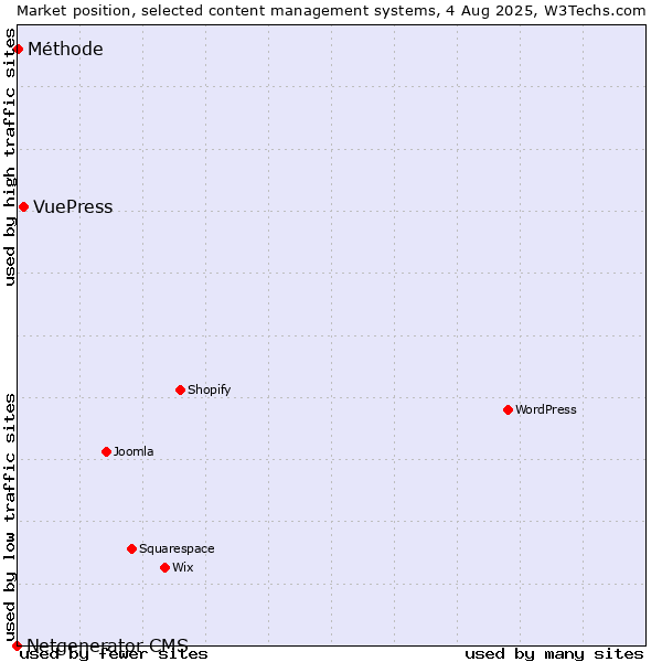 Market position of VuePress vs. Méthode vs. Netgenerator CMS
