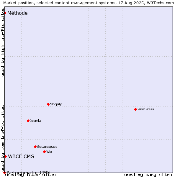 Market position of WBCE CMS vs. Méthode vs. Netgenerator CMS