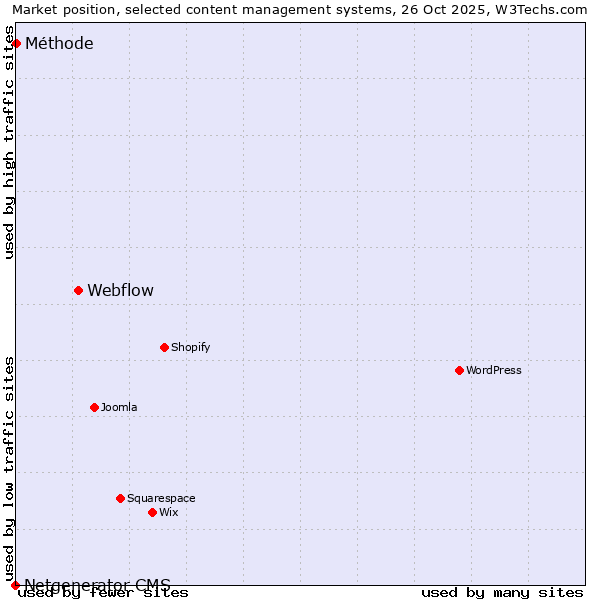 Market position of Webflow vs. Méthode vs. Netgenerator CMS