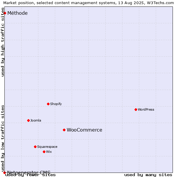 Market position of WooCommerce vs. Méthode vs. Netgenerator CMS
