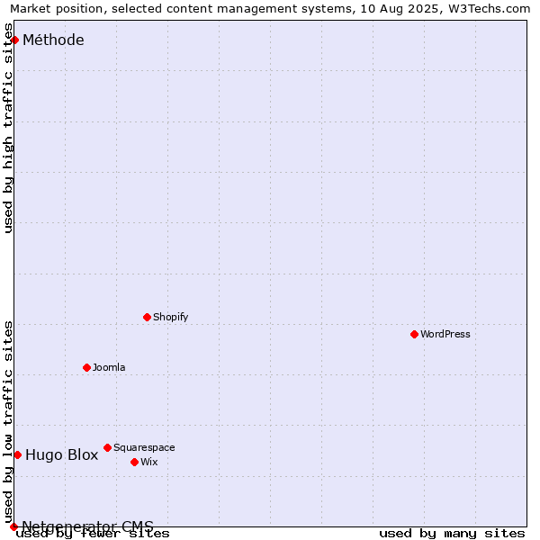 Market position of Hugo Blox vs. Méthode vs. Netgenerator CMS