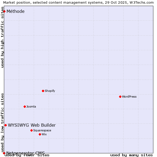 Market position of WYSIWYG Web Builder vs. Méthode vs. Netgenerator CMS
