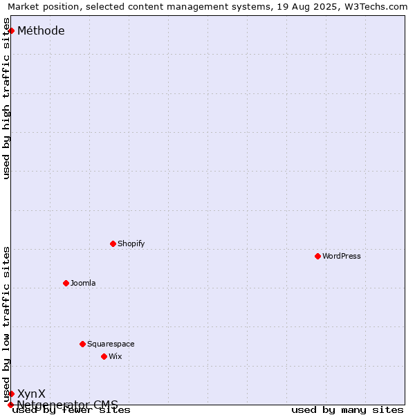 Market position of XynX vs. Méthode vs. Netgenerator CMS