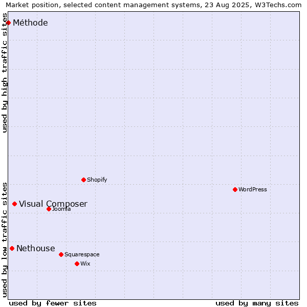 Market position of Visual Composer vs. Nethouse vs. Méthode
