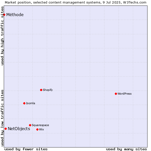 Market position of NetObjects vs. Méthode