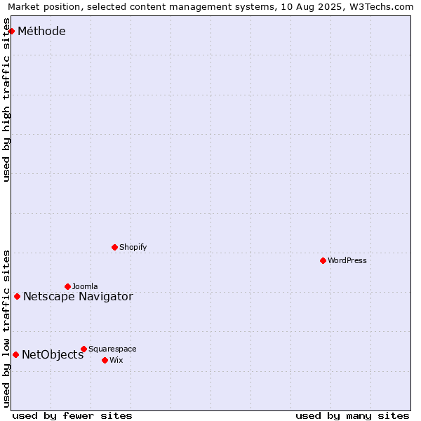 Market position of Netscape Navigator vs. NetObjects vs. Méthode