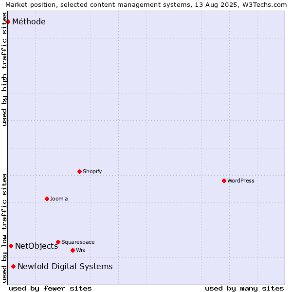 Market position of Newfold Digital Systems vs. NetObjects vs. Méthode