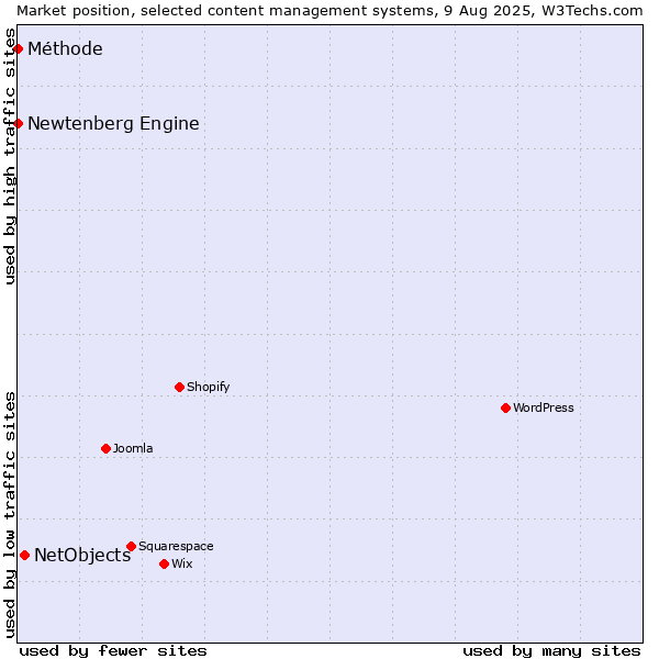 Market position of NetObjects vs. Newtenberg Engine vs. Méthode